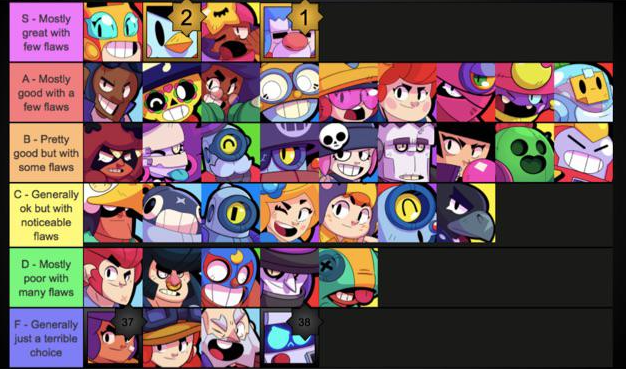Brawl Stars Character Tier List (January 2026 Meta): Who to Play, Why They Work, and How to Win With Them